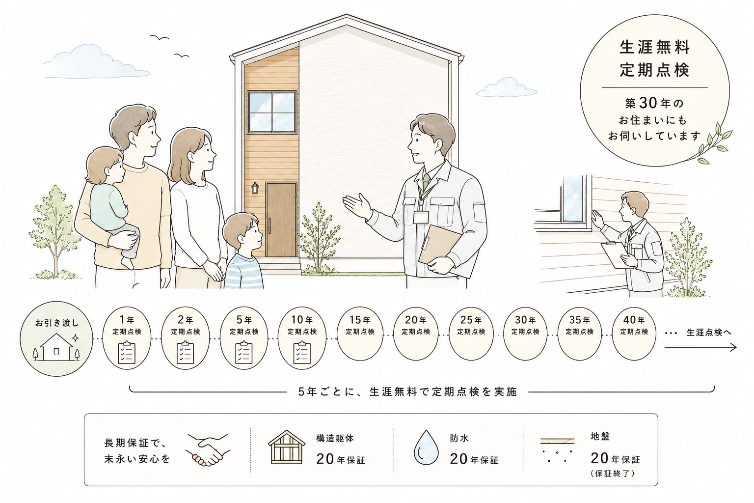 アフターサポート