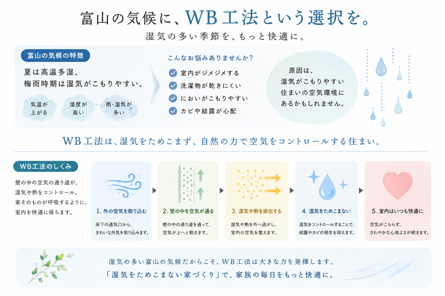 富山の気候とWB工法の相性を説明するイラスト