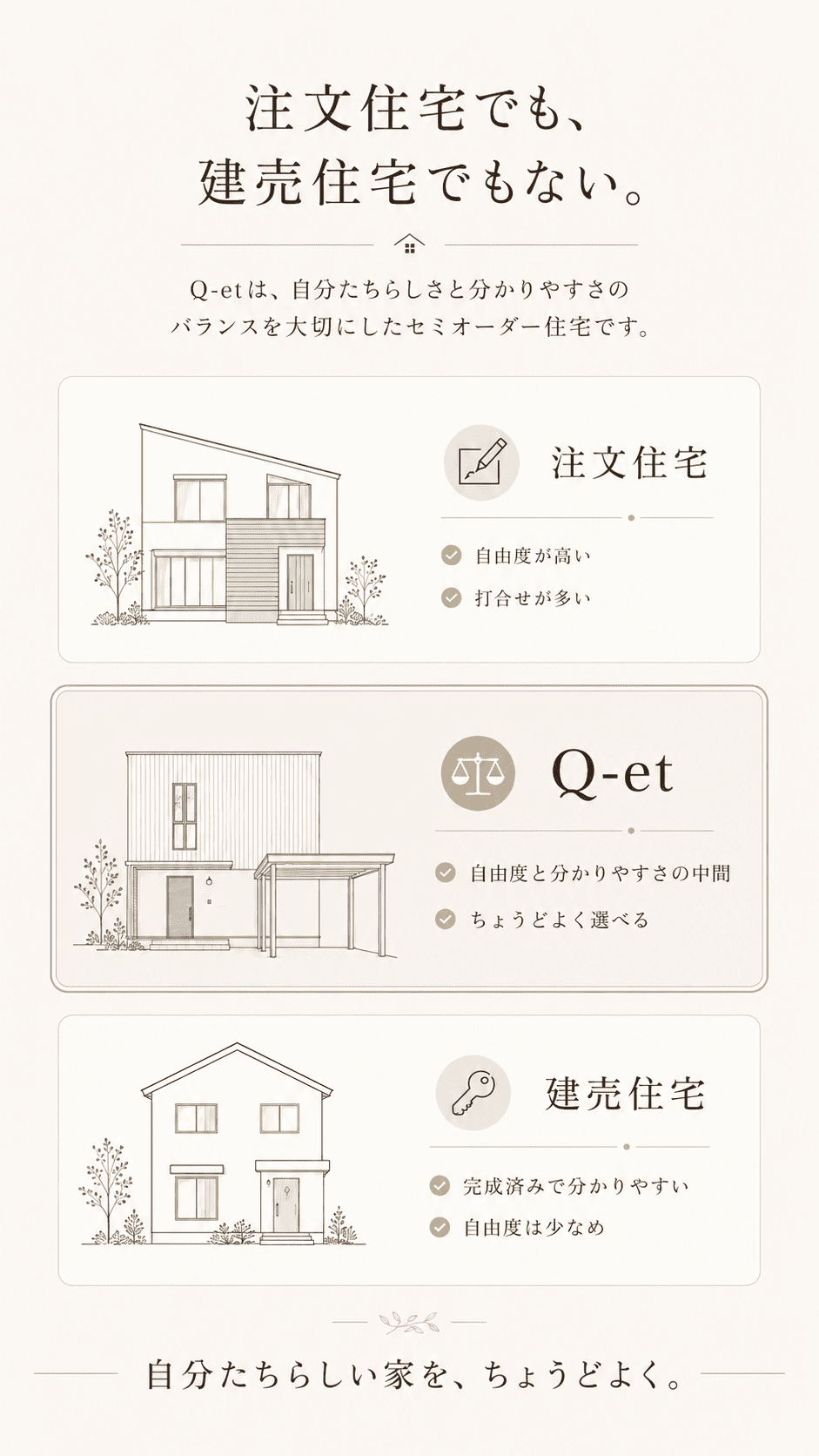 注文住宅でも建売住宅でもないセミオーダー住宅Q-etの特徴を説明する比較イラスト