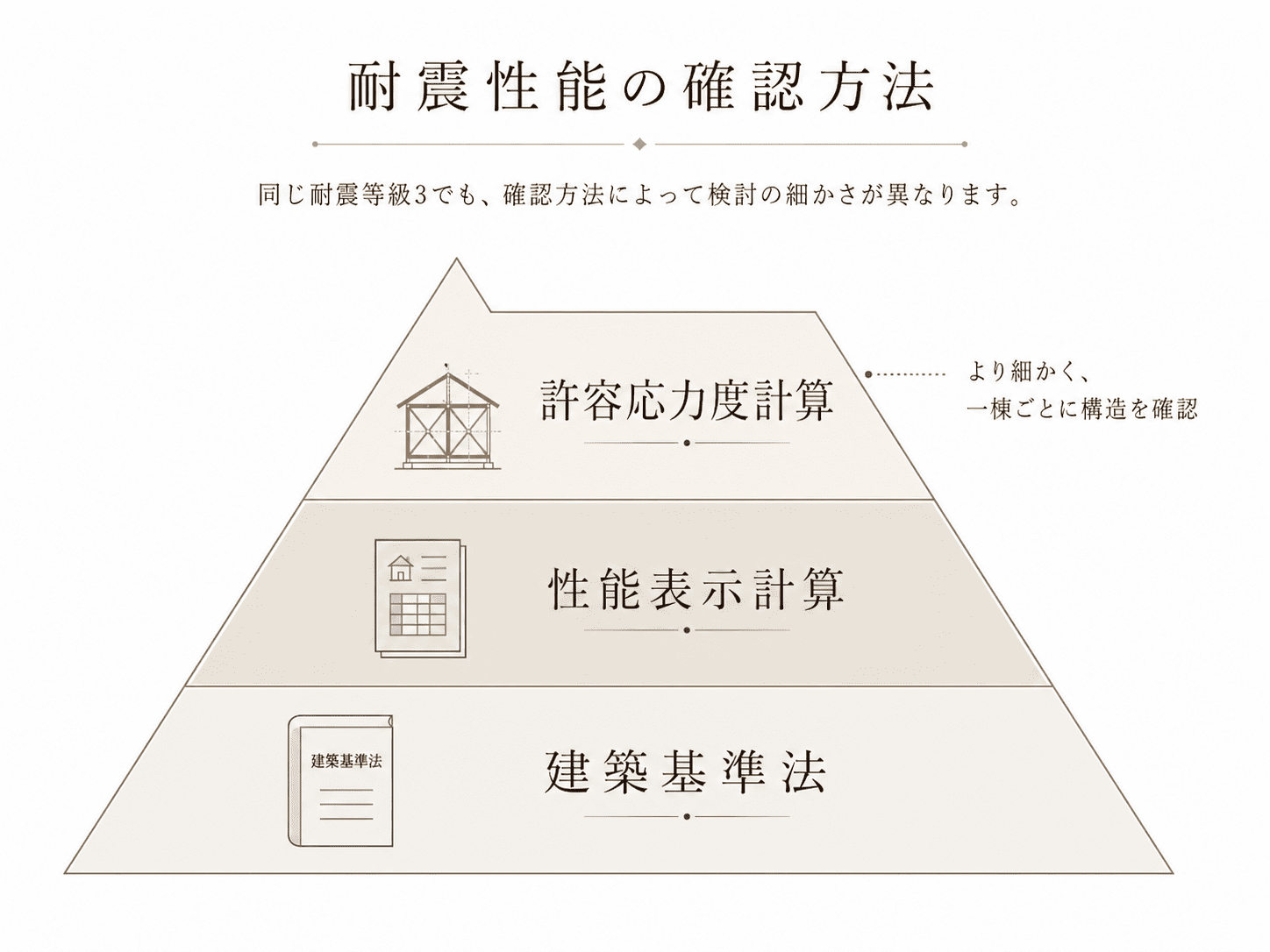 許容応力度計算による耐震性能の確認方法を示したピラミッド図