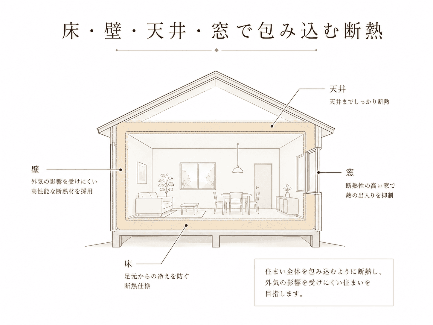 床・壁・天井・窓で住まいを包み込む断熱イメージ
