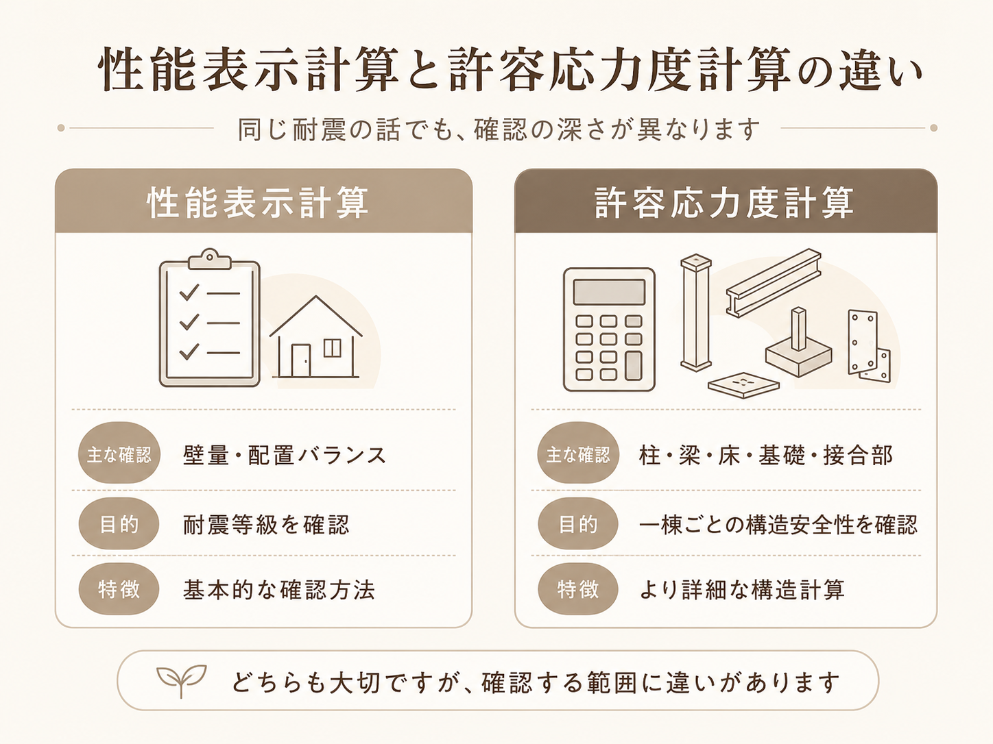 性能表示計算と許容応力度計算の確認範囲の違いを比較した図解