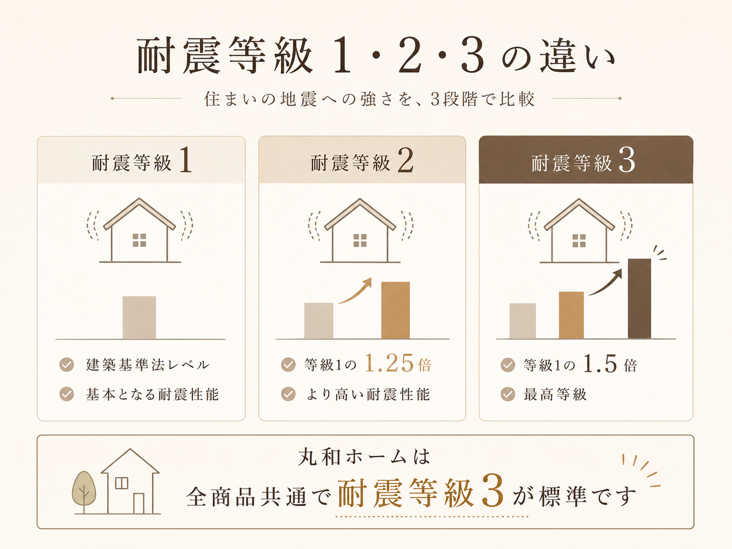 耐震等級1・2・3の違いを比較した丸和ホームの図解