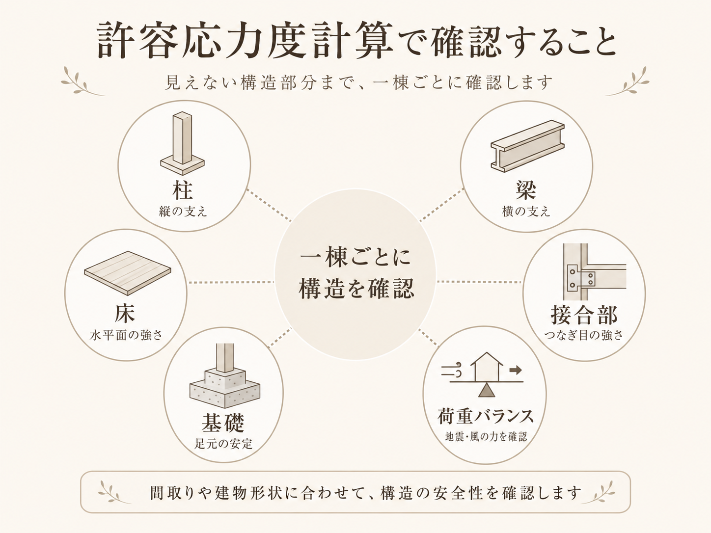 許容応力度計算で柱・梁・床・基礎・接合部・荷重バランスを確認する図解