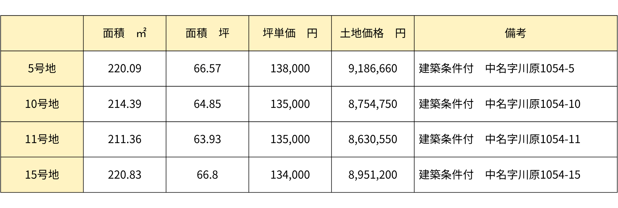 婦中町中名分譲地の価格表