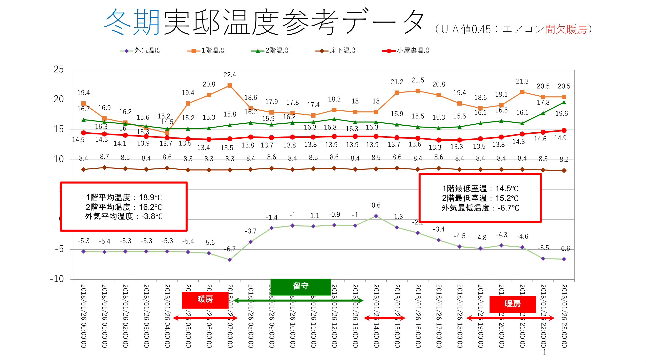 UA値0.45の実邸における冬期温度参考データ。2018年1月26日、エアコン間欠暖房時の外気温度、1階温度、2階温度、床下温度、小屋裏温度の推移