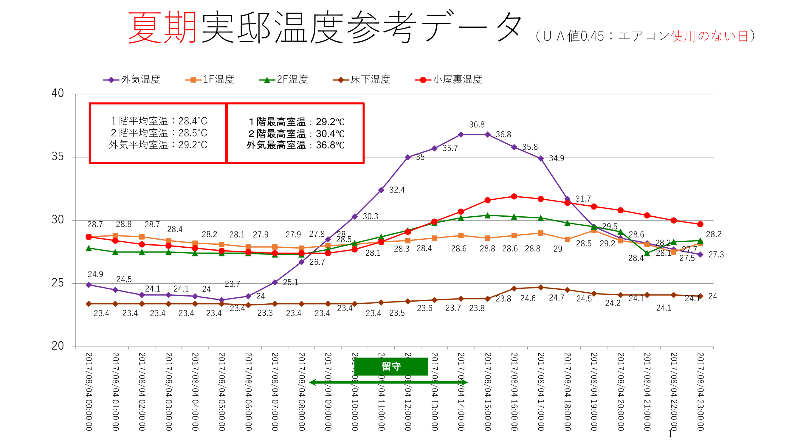 UA値0.45の実邸における夏期温度参考データ。2017年8月4日、エアコンを使用しない日の外気温度、1階温度、2階温度、床下温度、小屋裏温度の推移